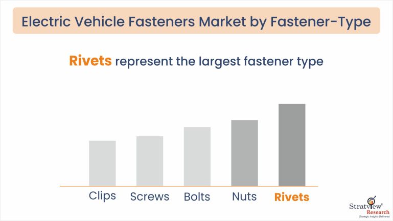 Electric-Vehicle-(EV)-Fasteners-Market-Segment-Analysis-By-Fastener-Type